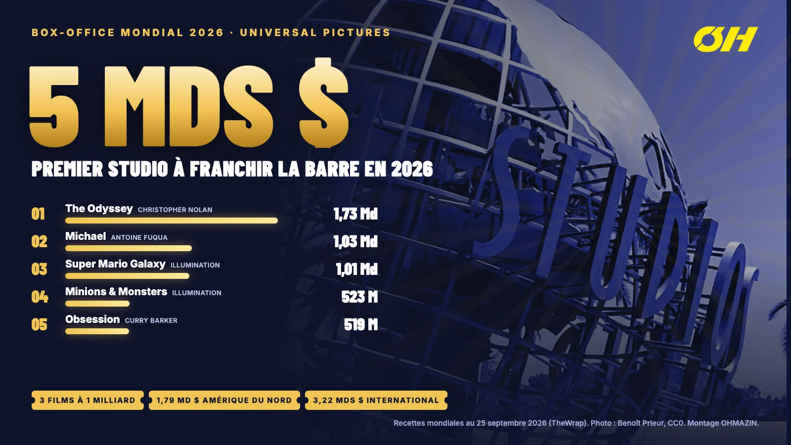 Montage OHMAZIN : le globe d’Universal Studios en bleu nuit, le chiffre « 5 milliards de dollars » en or et le classement des cinq plus gros succès d’Universal en 2026, de The Odyssey à Obsession, avec leurs recettes.